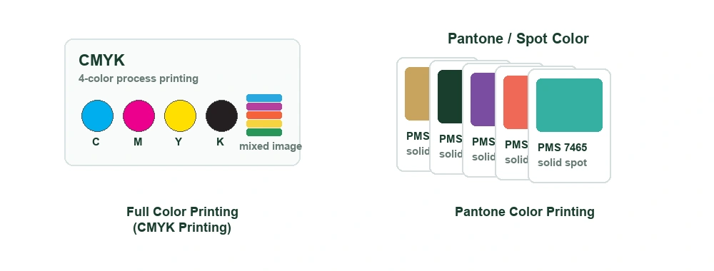 Common jewelry packaging color options showing CMYK full color process printing and Pantone spot color printing